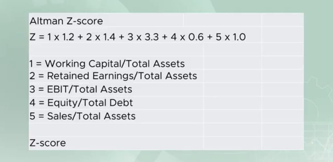 Altman Z-score formula with five ratios and their coefficients: working capital over total assets times 1.2, retained earnings over total assets times 1.4, EBIT over total assets times 3.3, equity over total debt times 0.6, and sales over total assets times 1.0