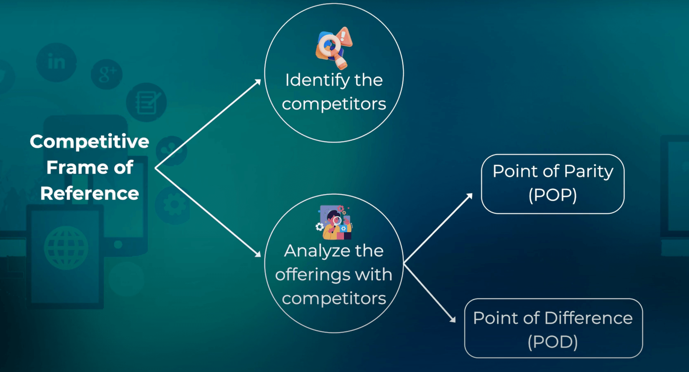 Slide on the competitive frame of reference with points of parity and points of difference