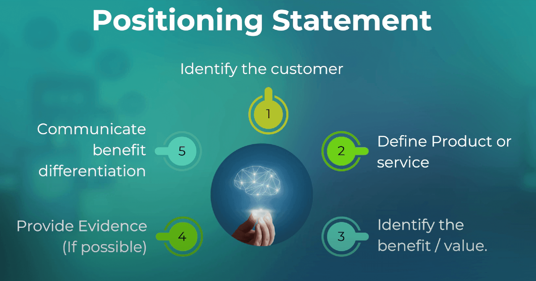 Slide listing the parameters of a positioning statement