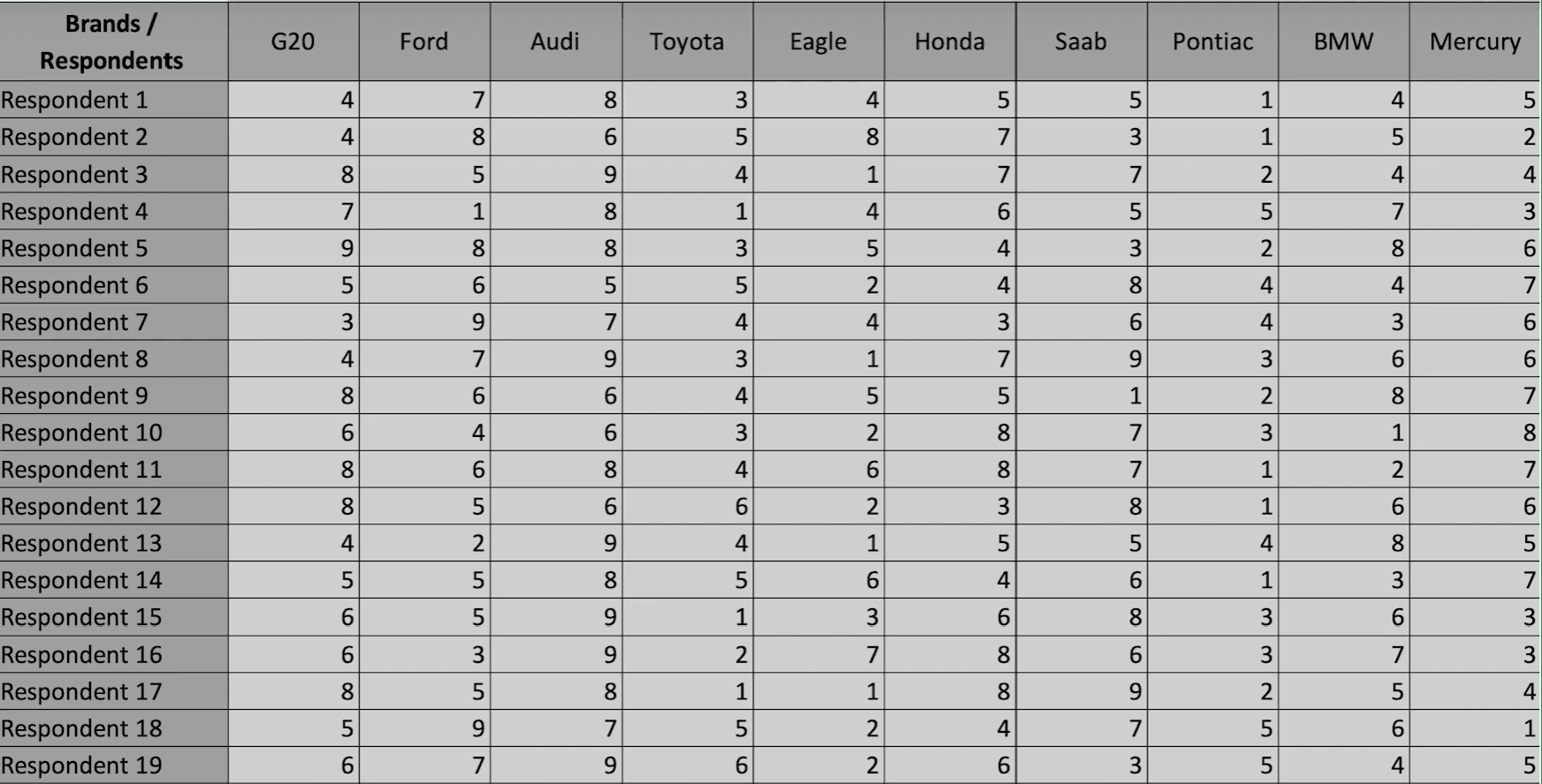 Spreadsheet of respondent preference ranks across car brands