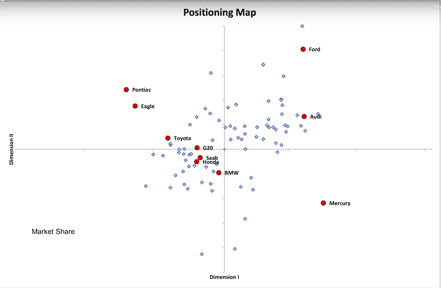 Perceptual preference map with consumers as blue squares and brands as red dots