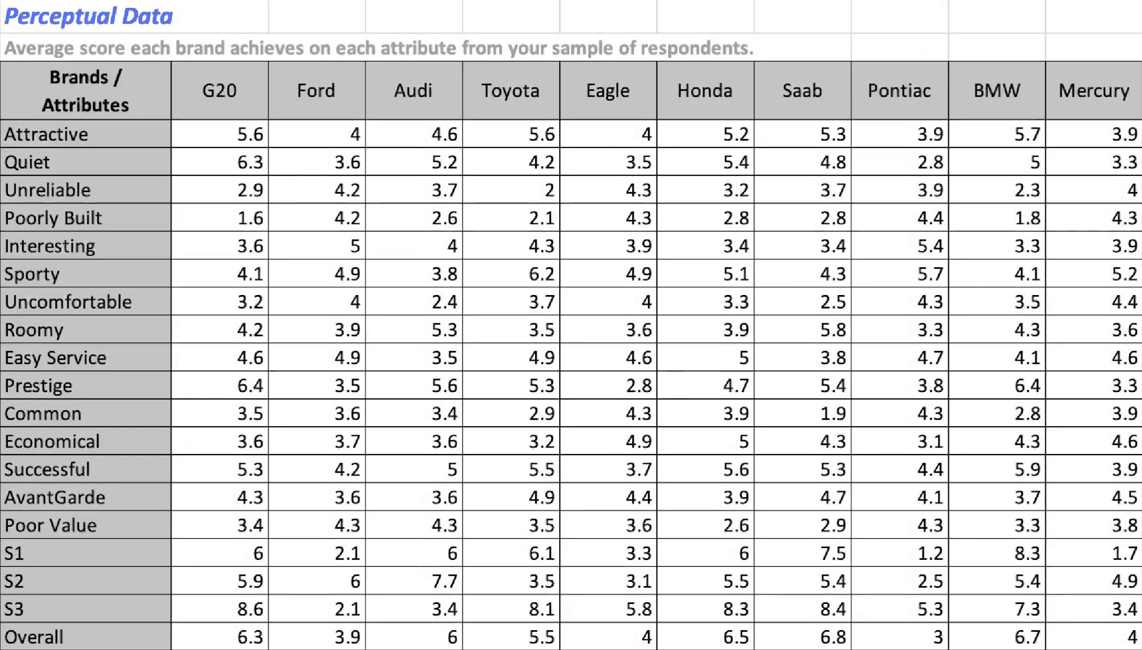 Spreadsheet of average attribute ratings by brand on a ten point scale