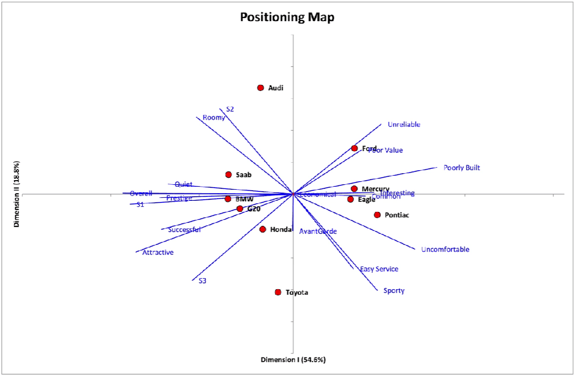 Perceptual map with brands as red dots and attribute vectors as blue lines