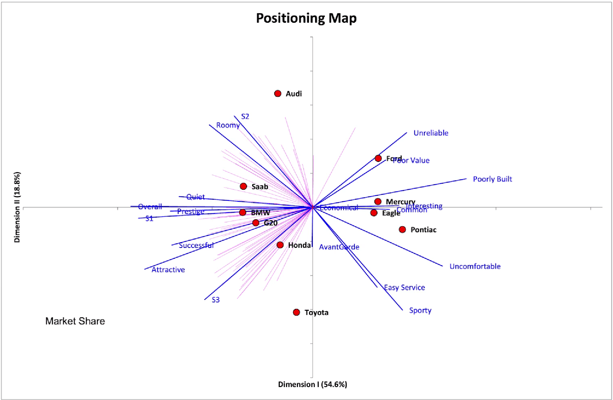 Joint perceptual map superimposing preference and perception, with pink lines showing customer preference