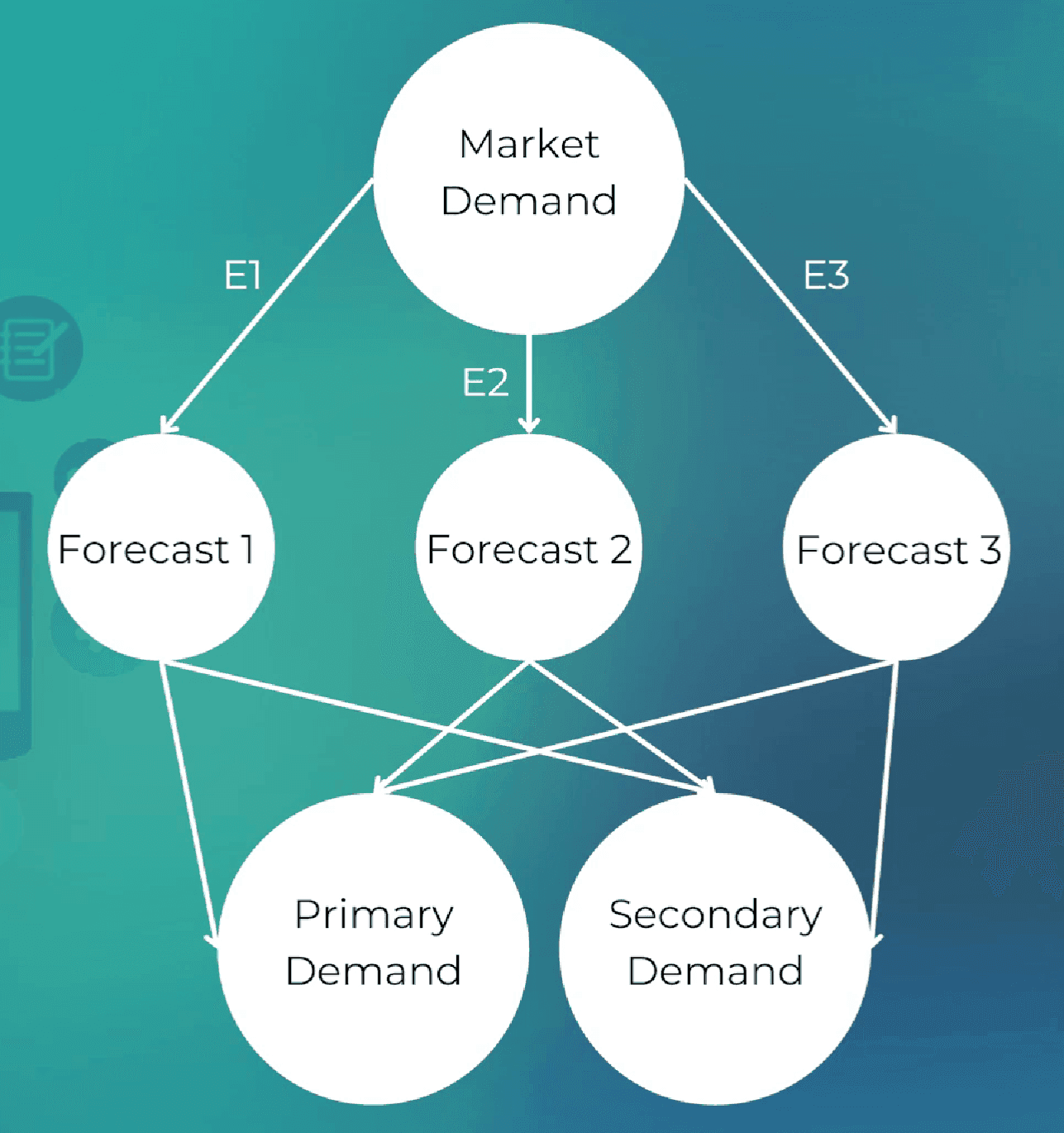 Slide showing potential market, available market and target market as nested sets
