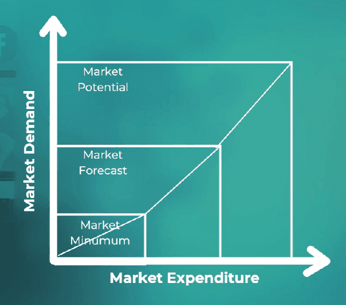 Slide showing the market demand curve against marketing expenditure