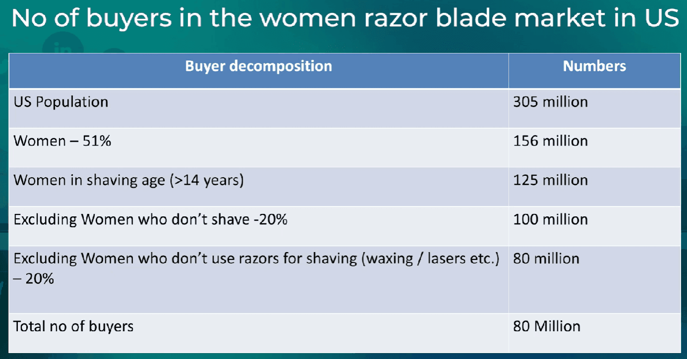 Table decomposing the US population down to the number of women razor blade buyers