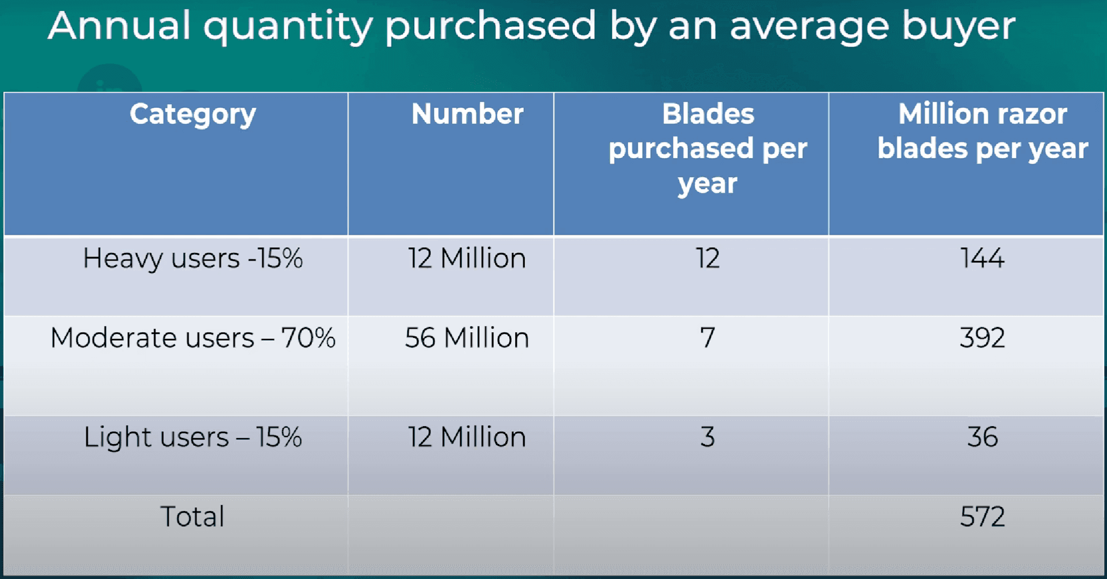 Table of annual quantity purchased by an average buyer, split by heavy, moderate and light users
