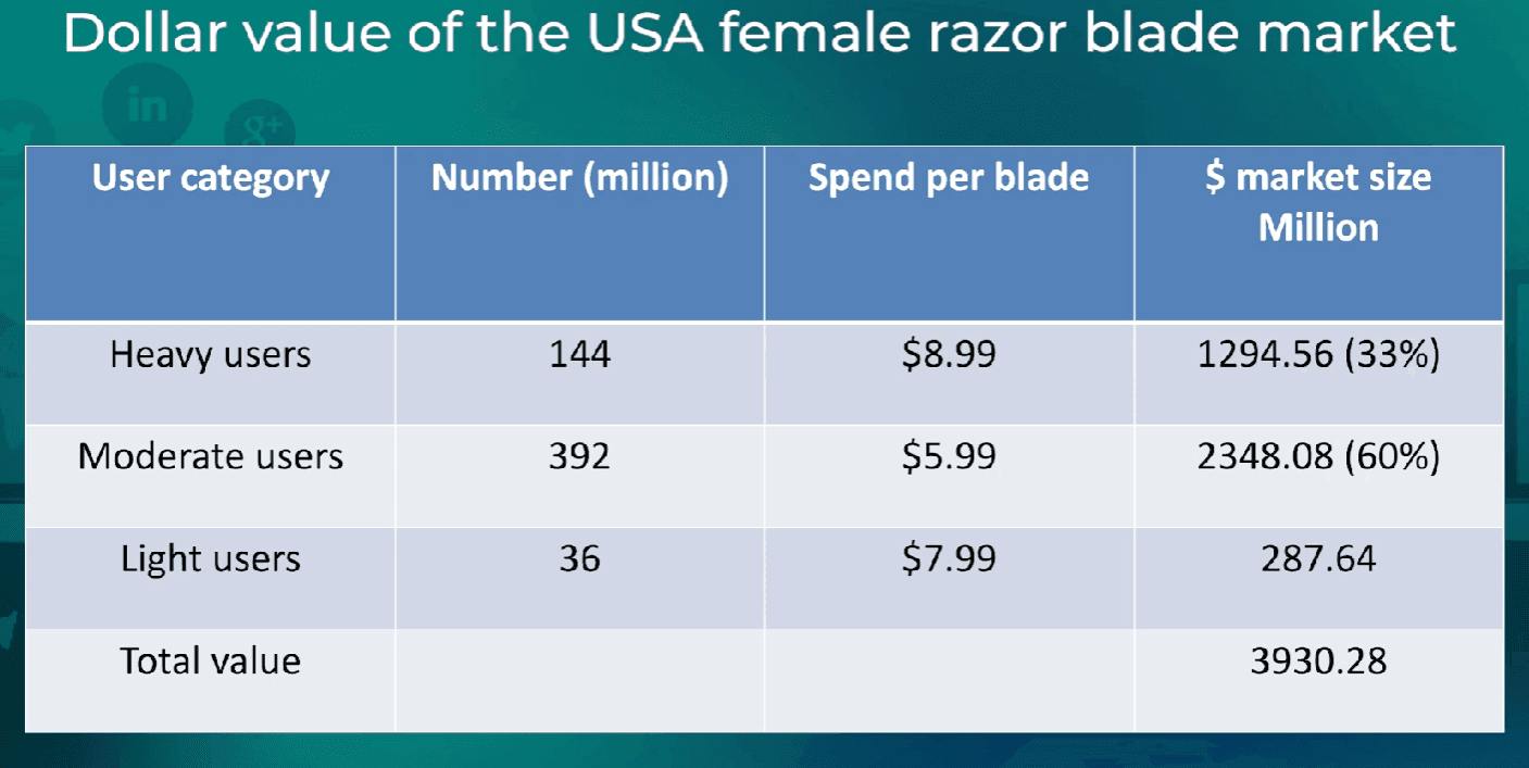 Table converting unit volume into dollar market size by user category