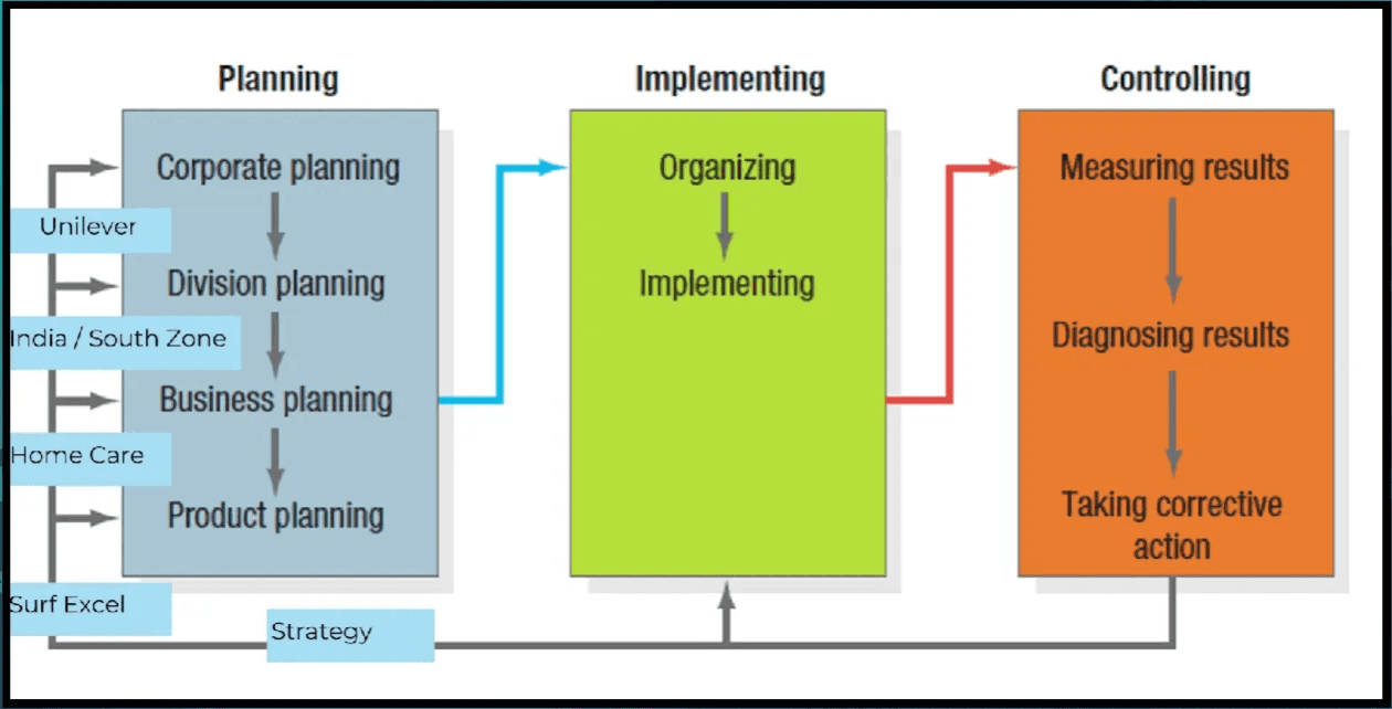 Slide showing the planning, implementation and control cycle