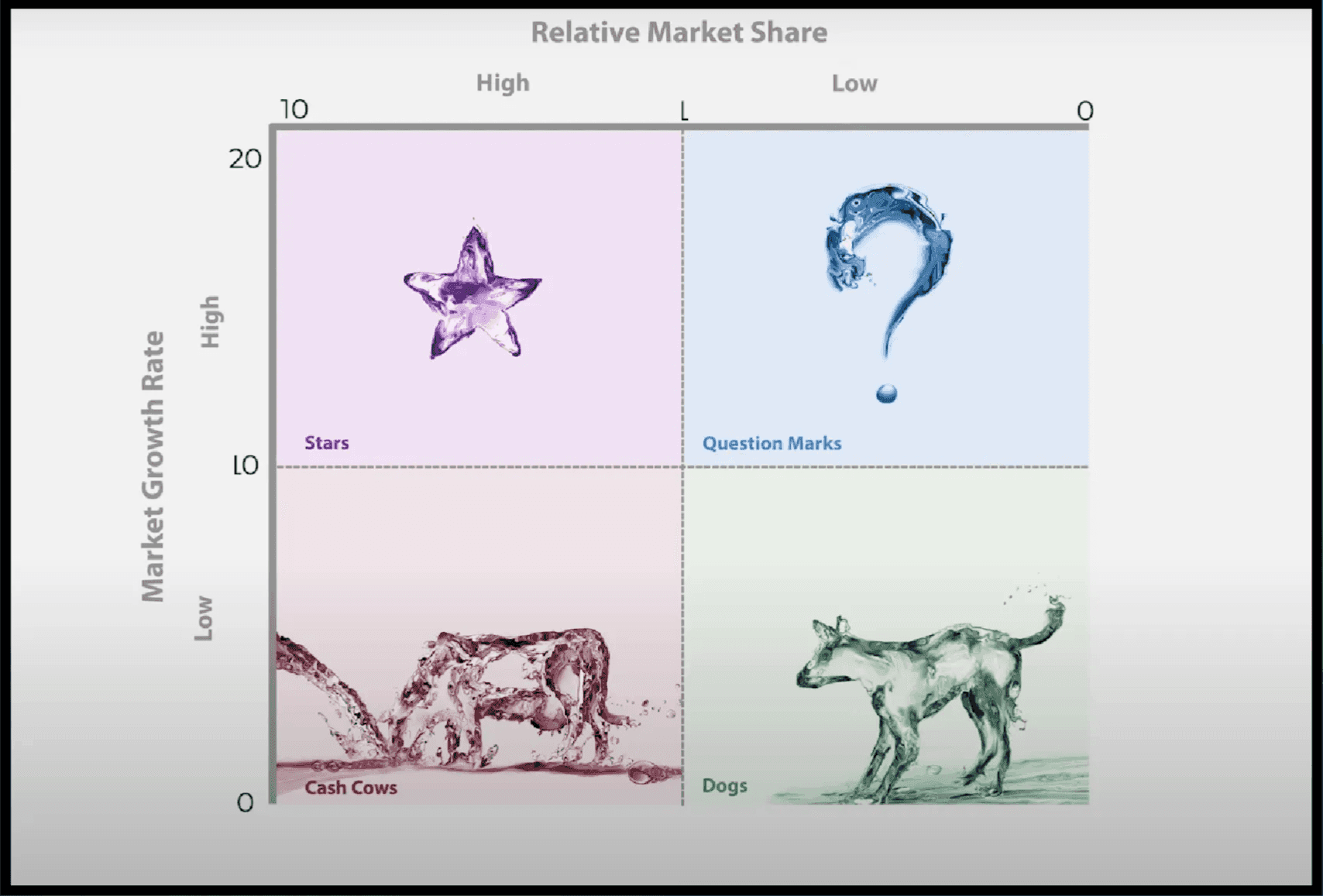 The BCG matrix with relative market share on the horizontal axis and market growth rate on the vertical axis