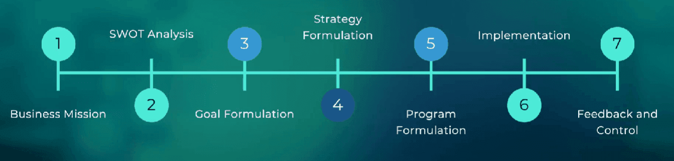 The seven step strategic planning chain from business mission to feedback and control