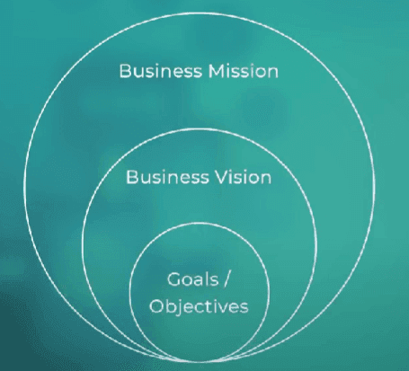 Slide contrasting vision and goals by time horizon