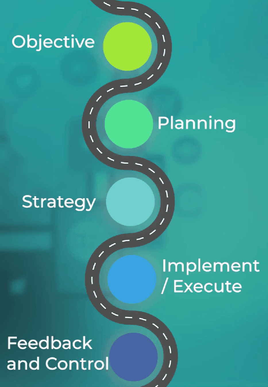 Slide showing the organizational strategy flow from mission through control