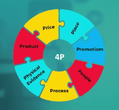 The 7 P analysis slide