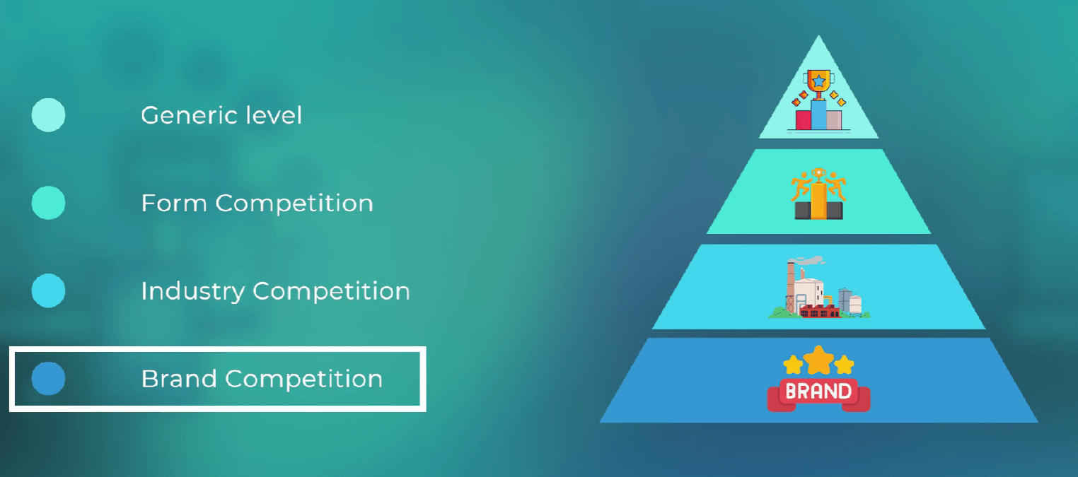 Slide showing the four levels of competition