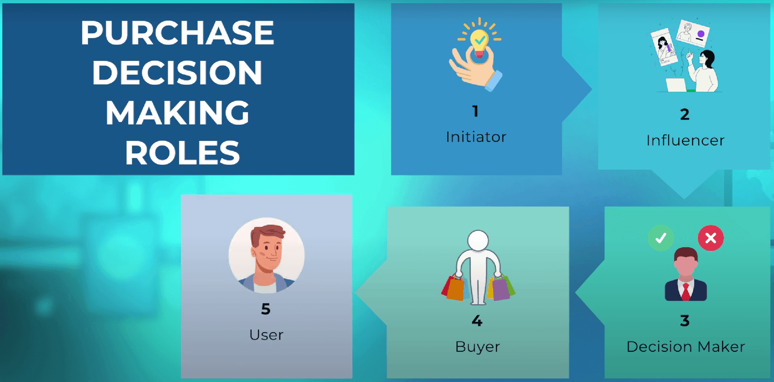 Slide listing the five roles in a purchase decision