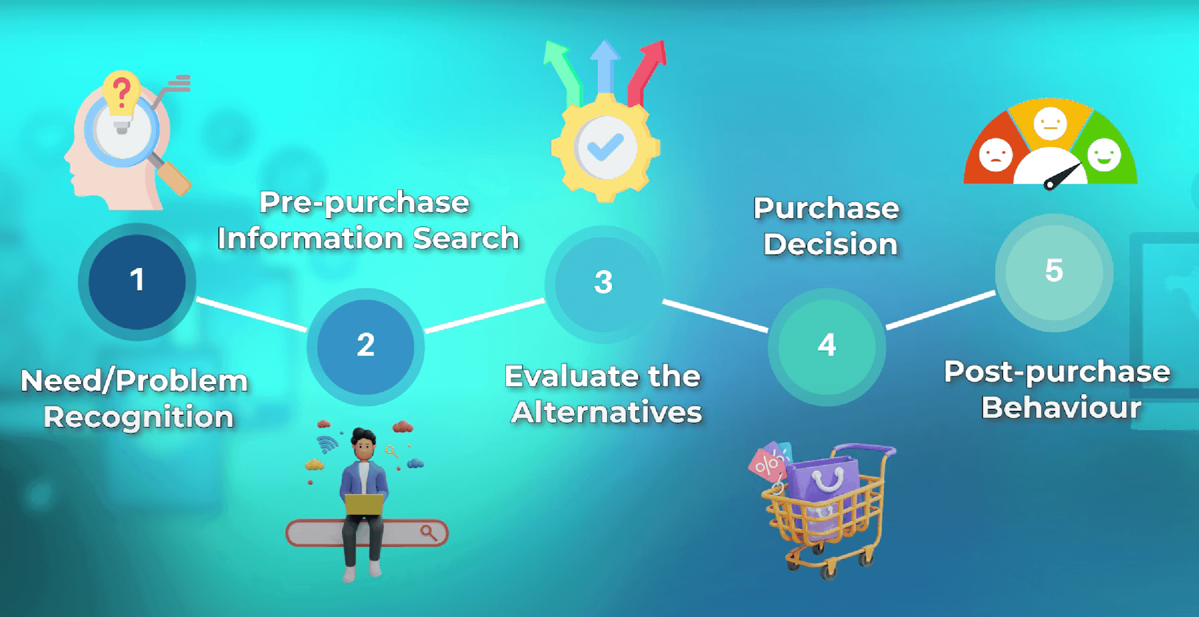 Slide showing the five stages of the consumer decision-making process