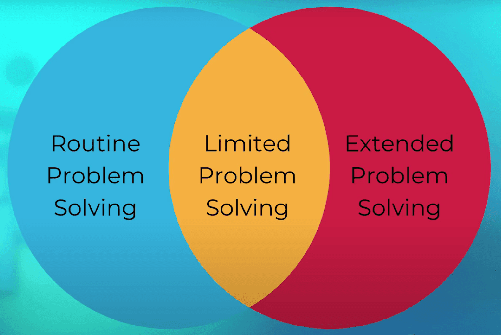 Slide showing extended, limited and routine problem solving