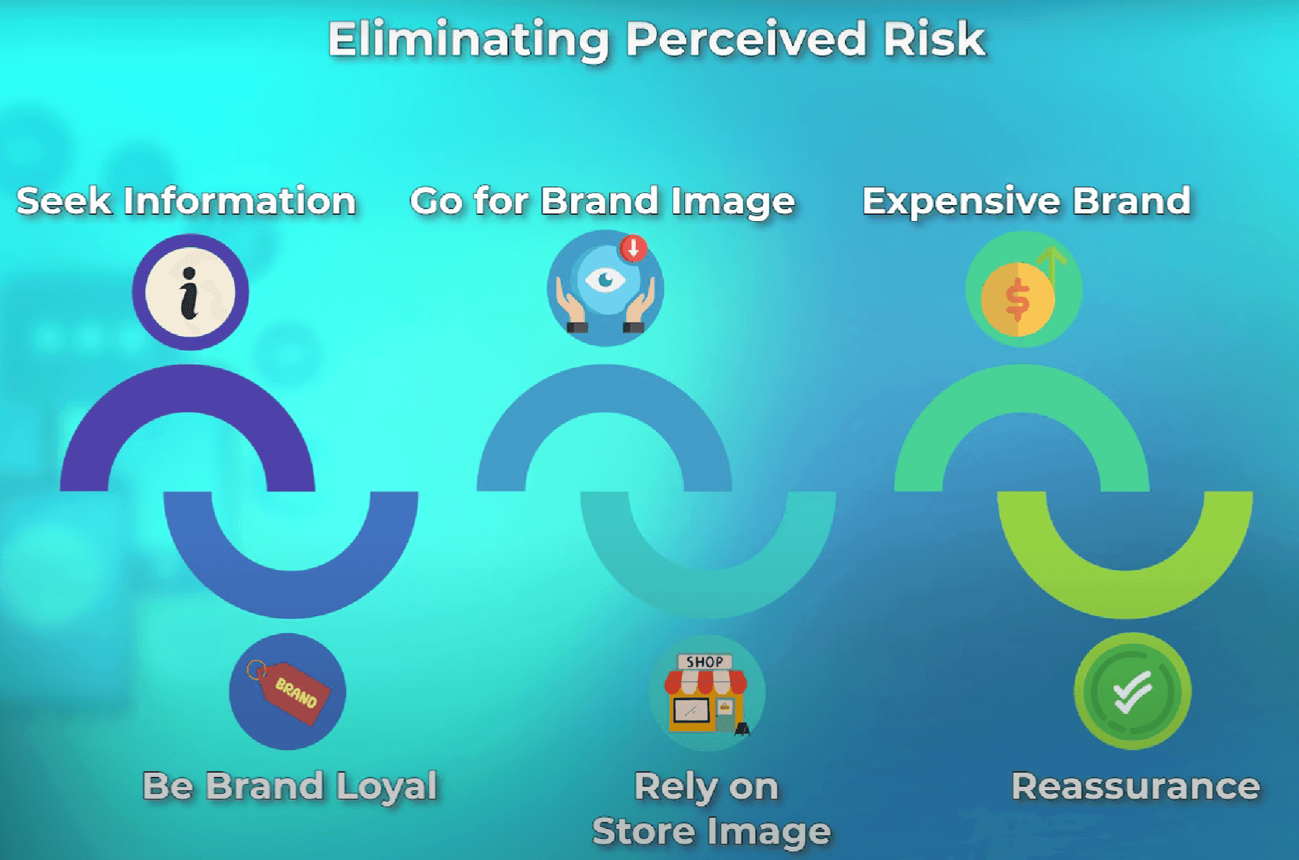 Slide on perceived risk in the purchase decision