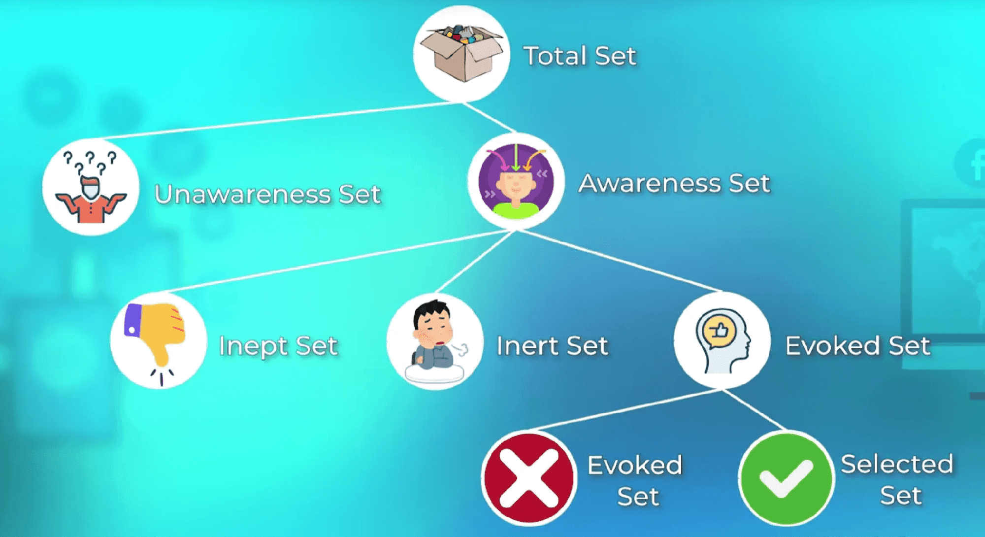 Slide showing the total, awareness, evoked, inert and inept sets