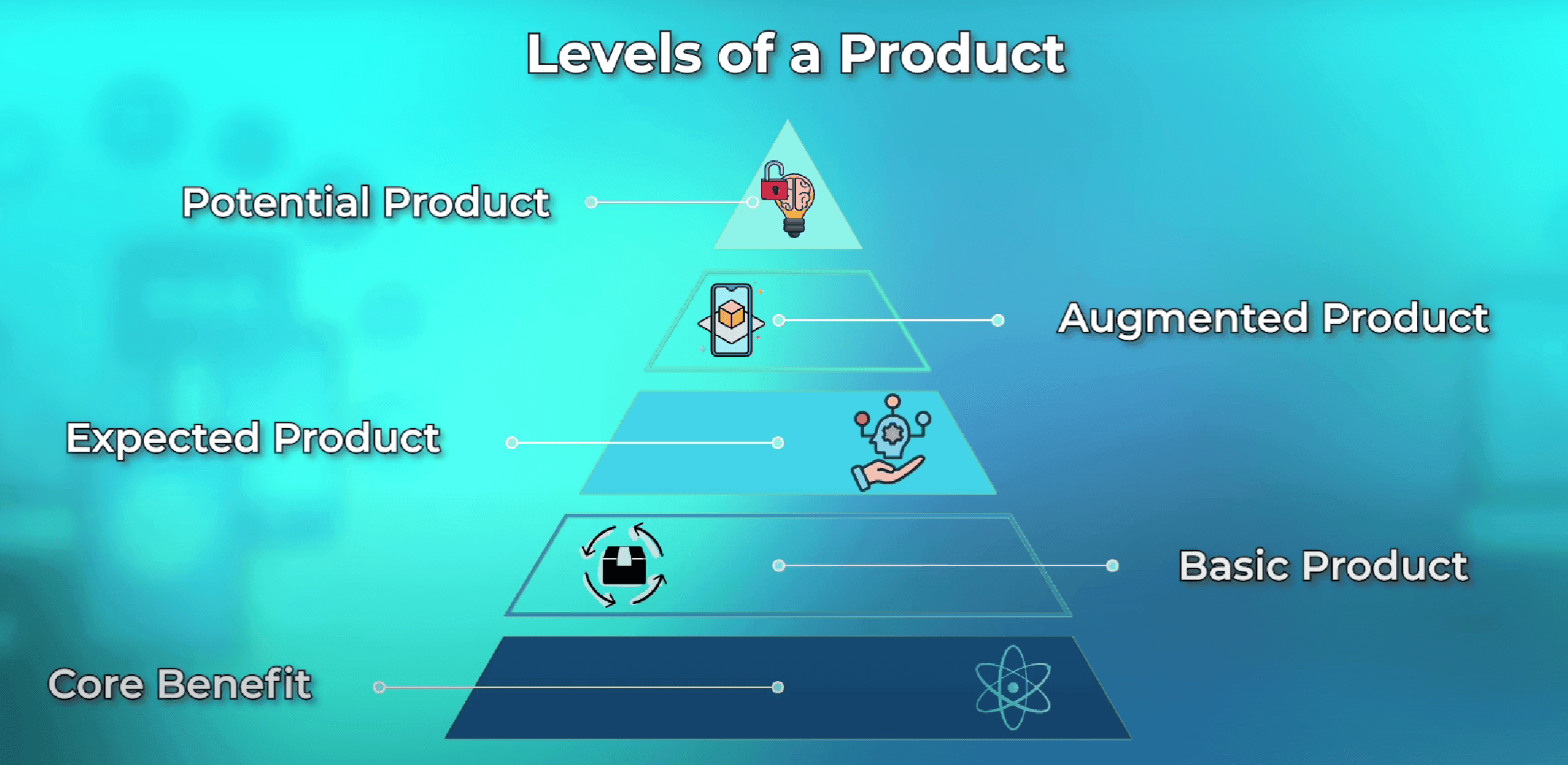 The five levels of a product, from core benefit to potential product