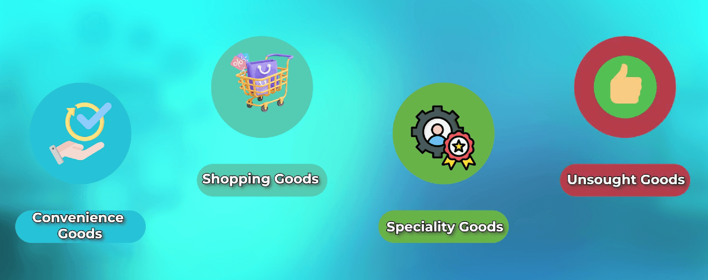 Classification of consumer goods into convenience, shopping, specialty and unsought