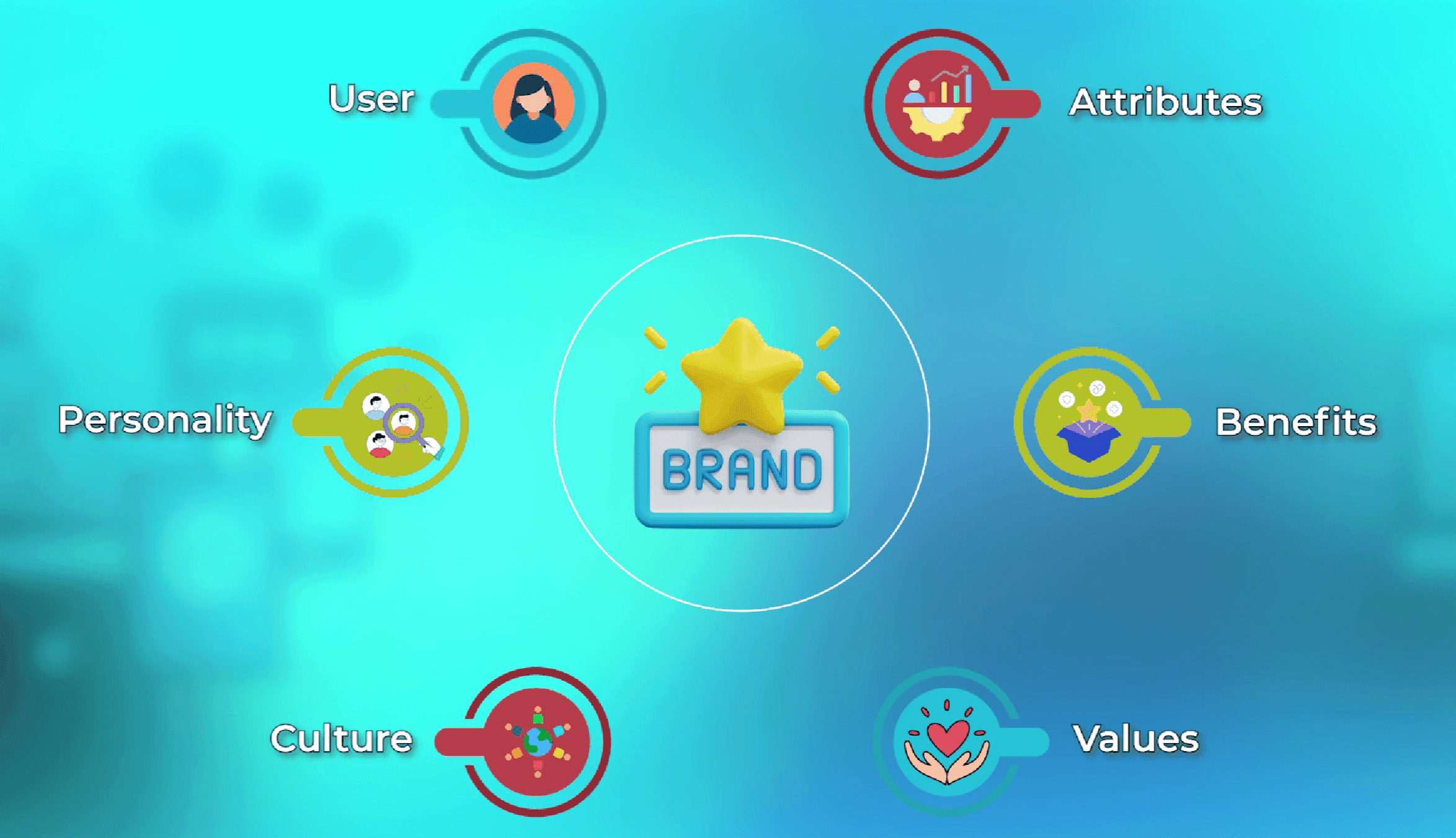 The six meanings a brand communicates