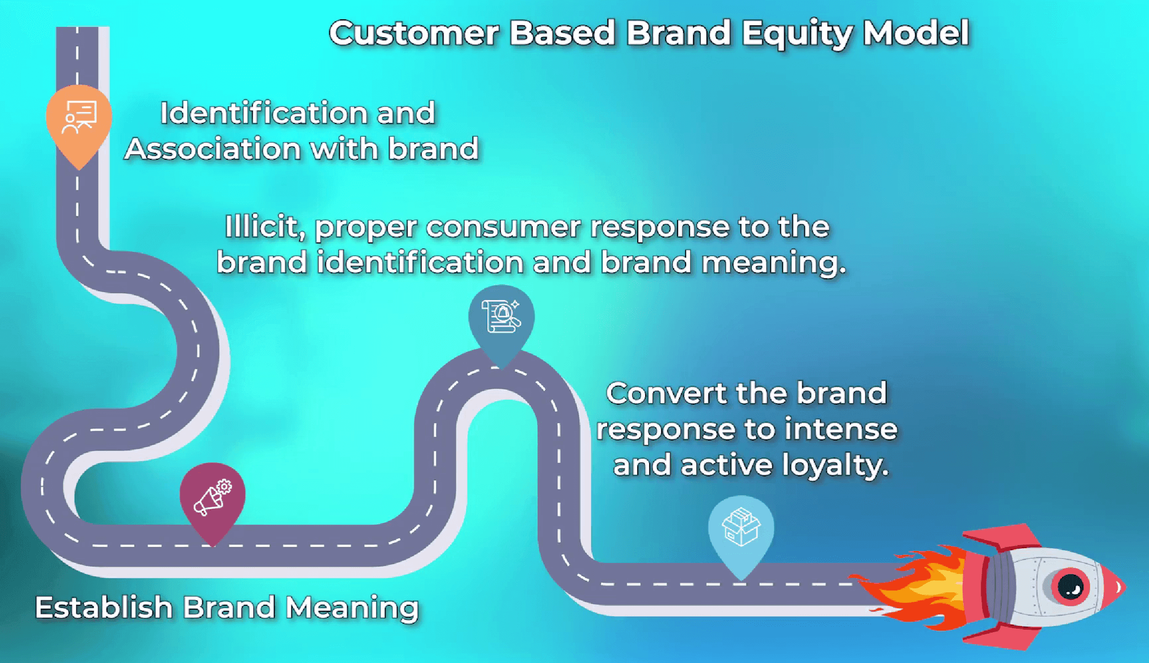 The four-step Customer Based Brand Equity model