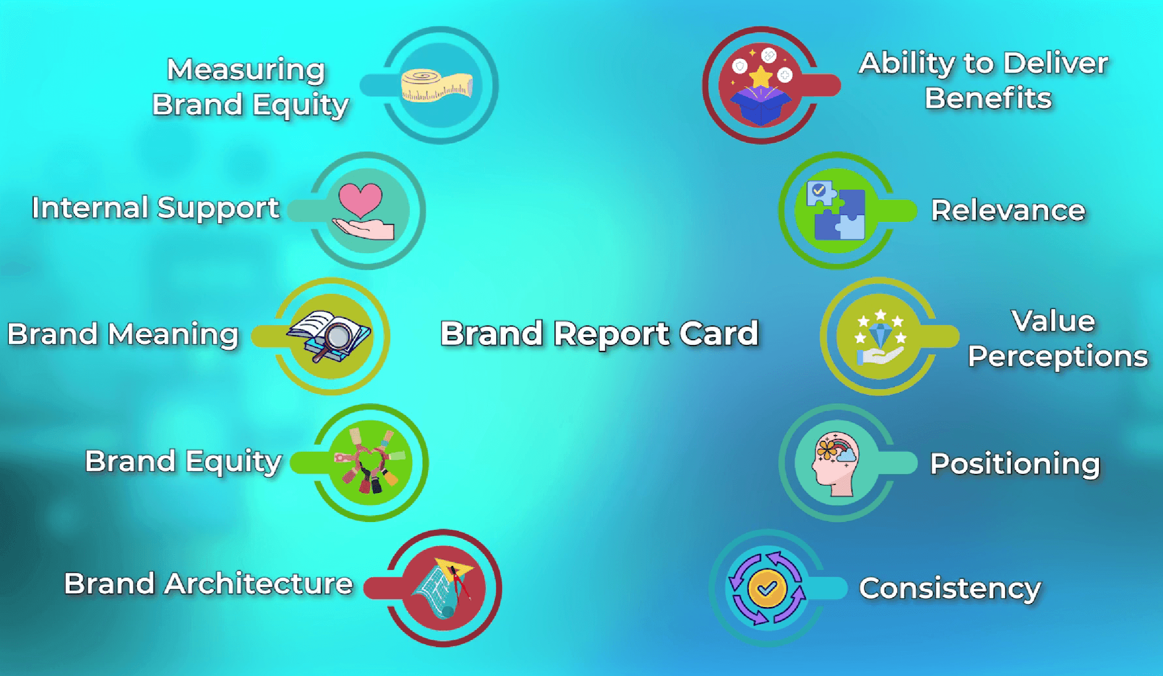 Keller's ten brand report card attributes
