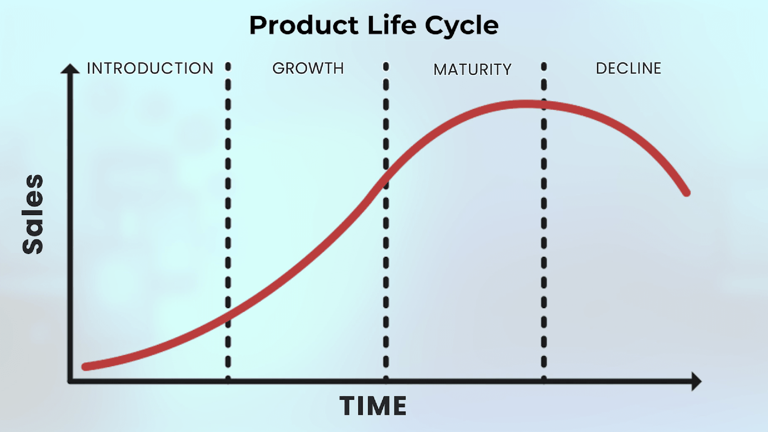 The four stages of the product life cycle