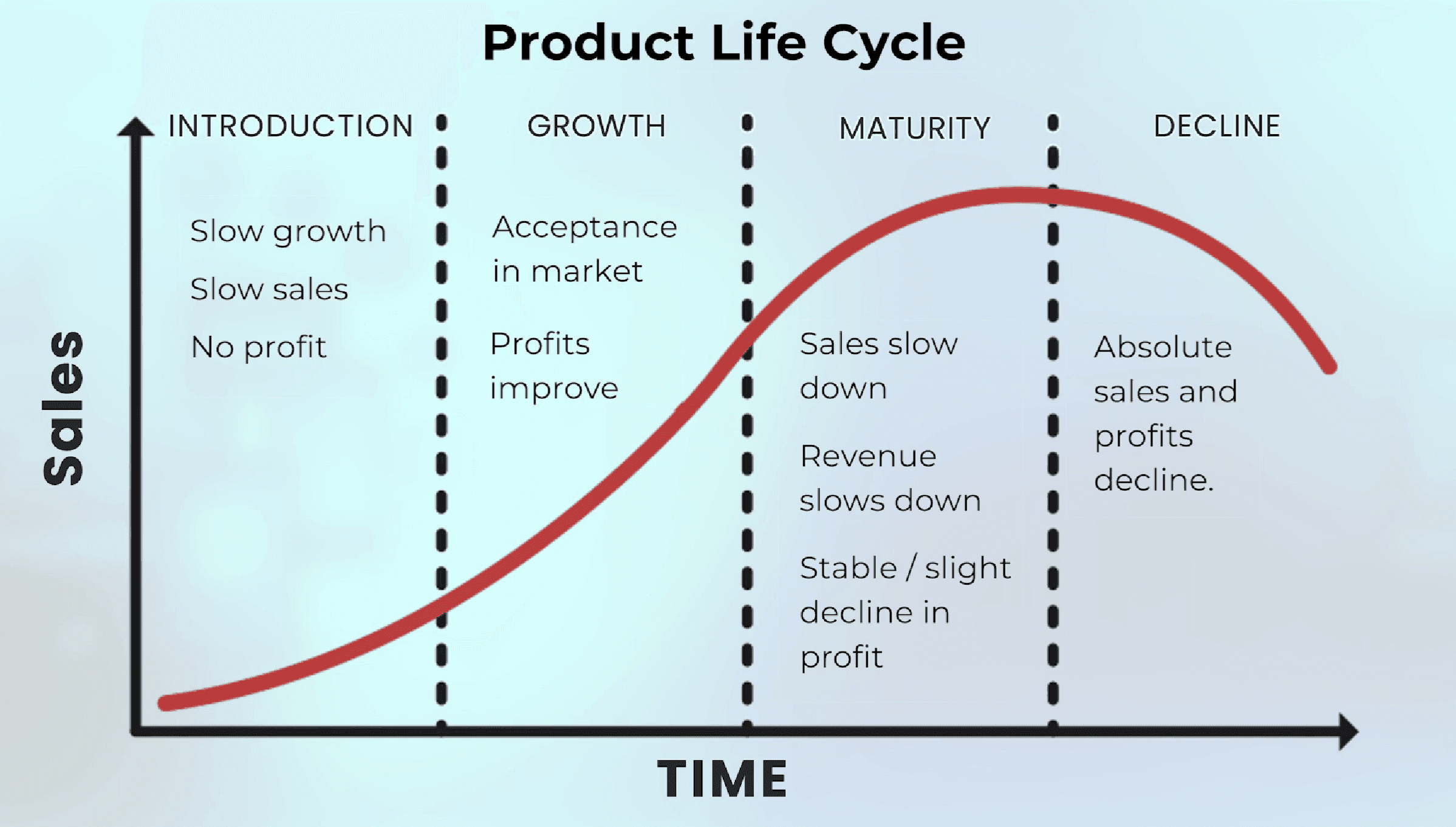 Sales and profit curves across the product life cycle