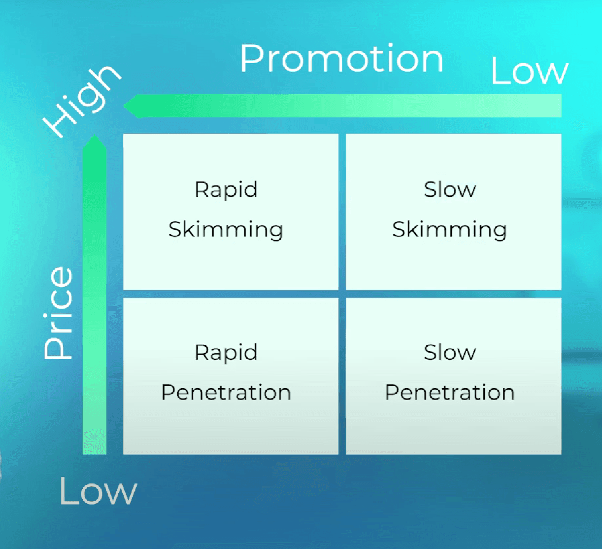 The price and promotion 2x2 for introduction phase strategy