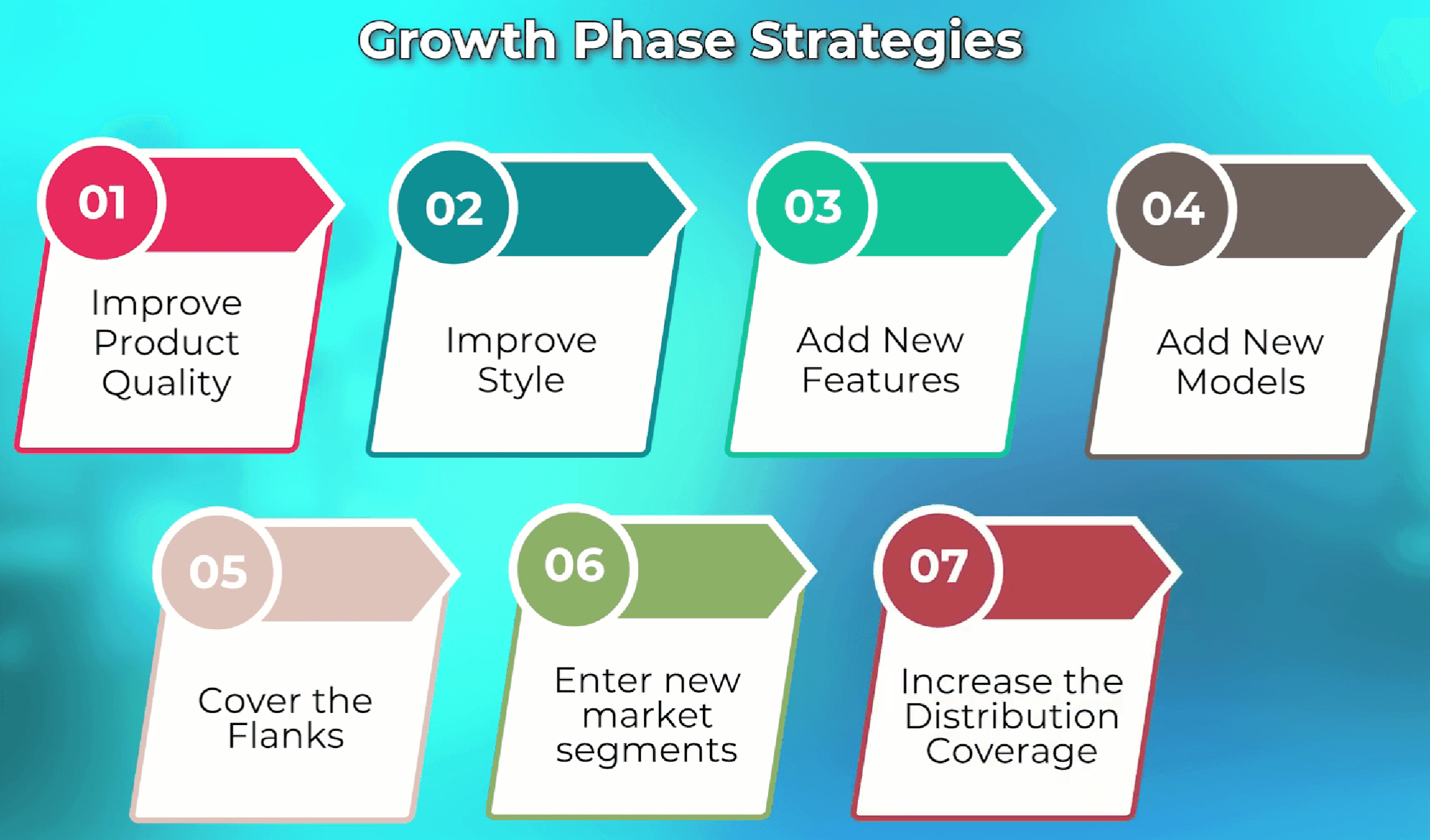 The seven growth phase strategies
