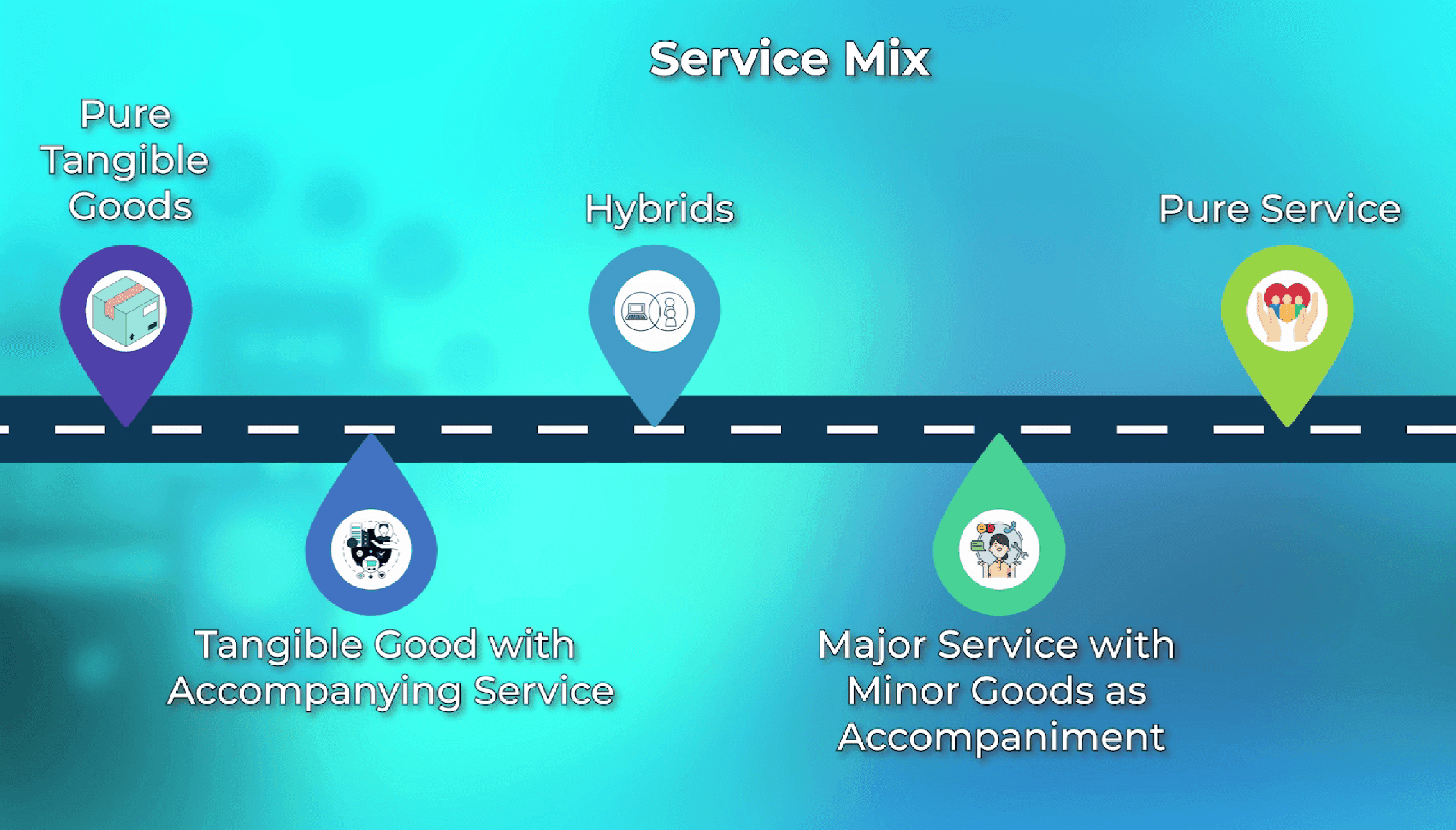 The five categories of the product service mix