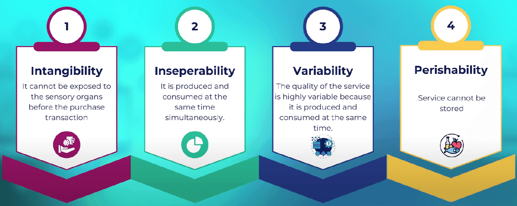 The four characteristics of a service