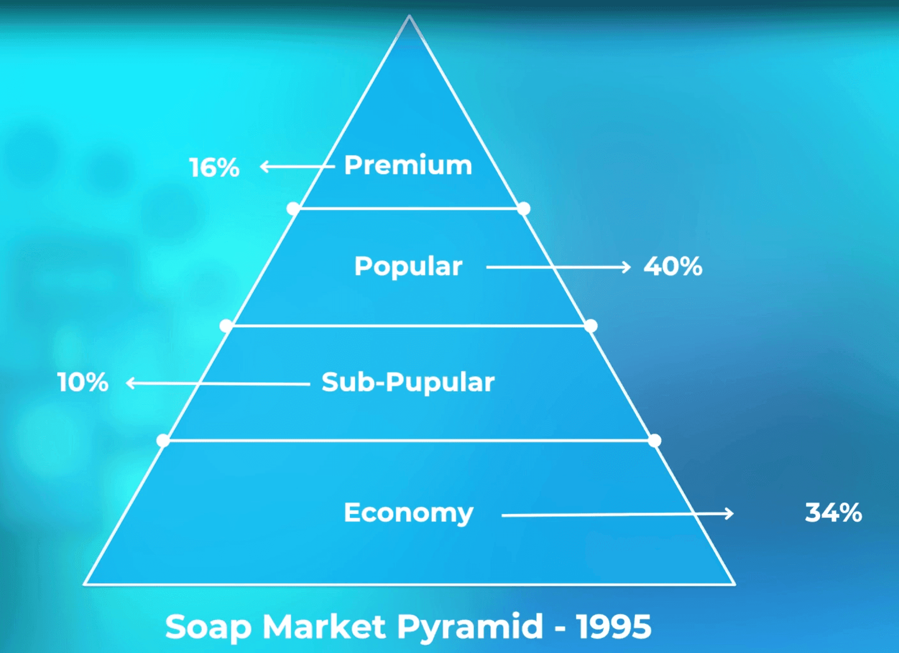 The soap market price pyramid by segment