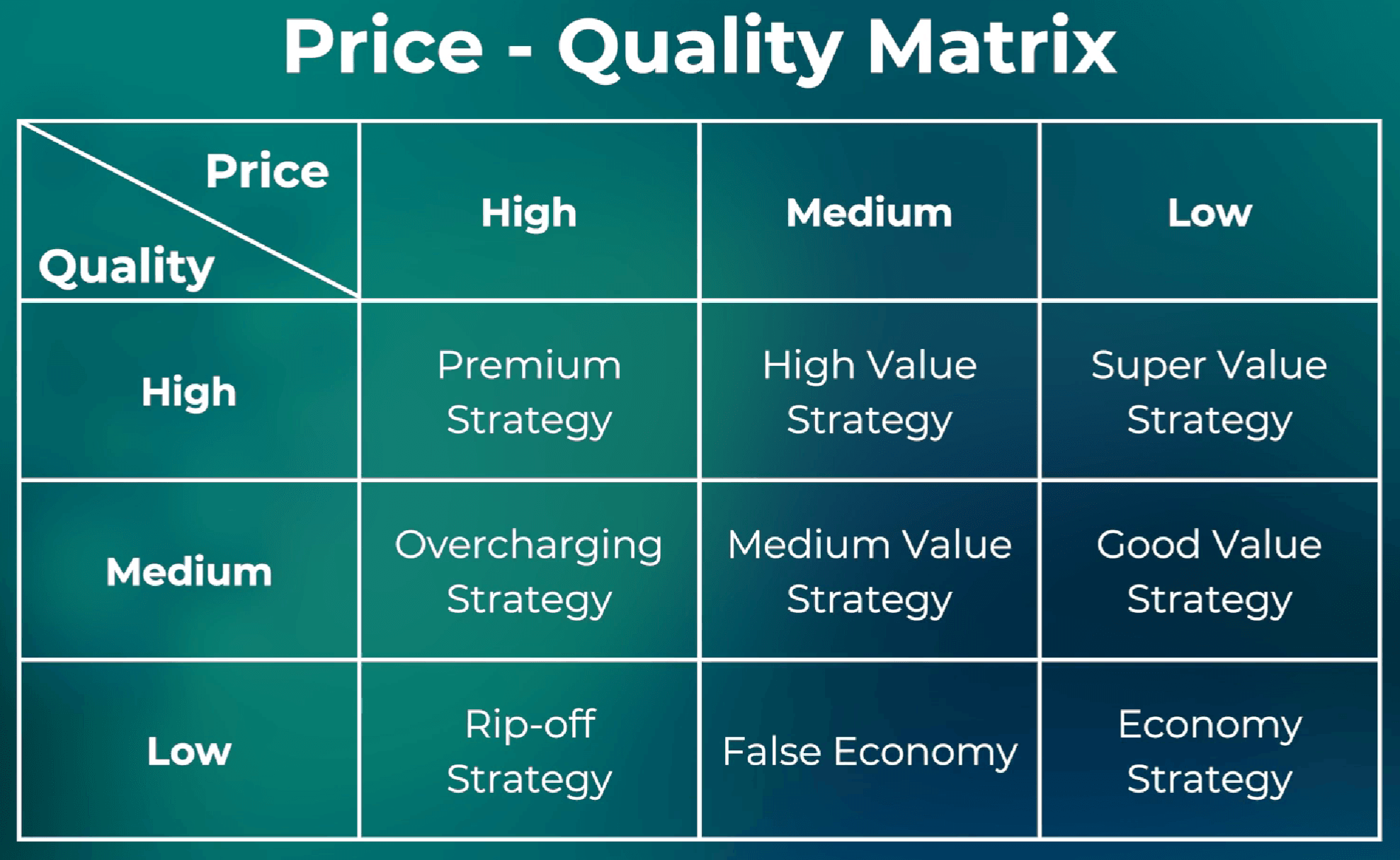 The nine-cell price quality matrix