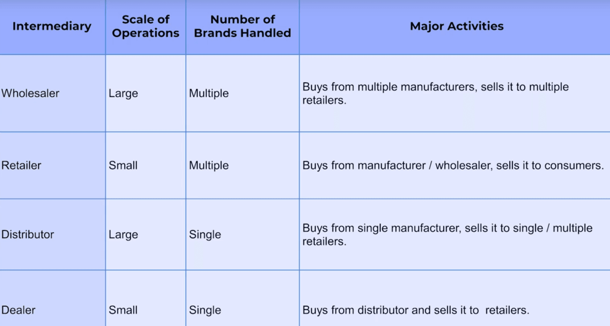 Distribution vocabulary