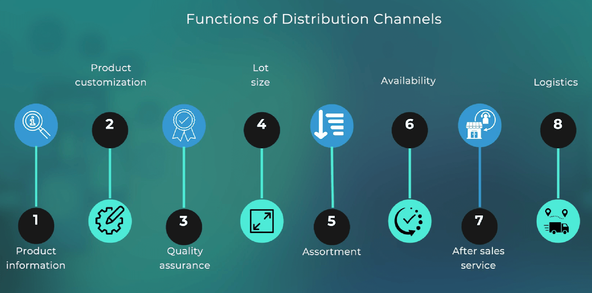 The eight functions of distribution channels
