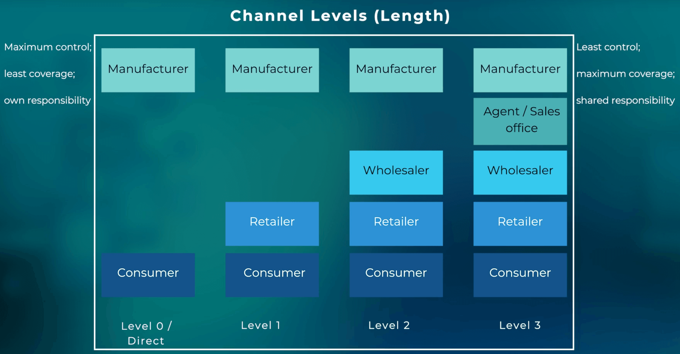 Channel levels from zero to three