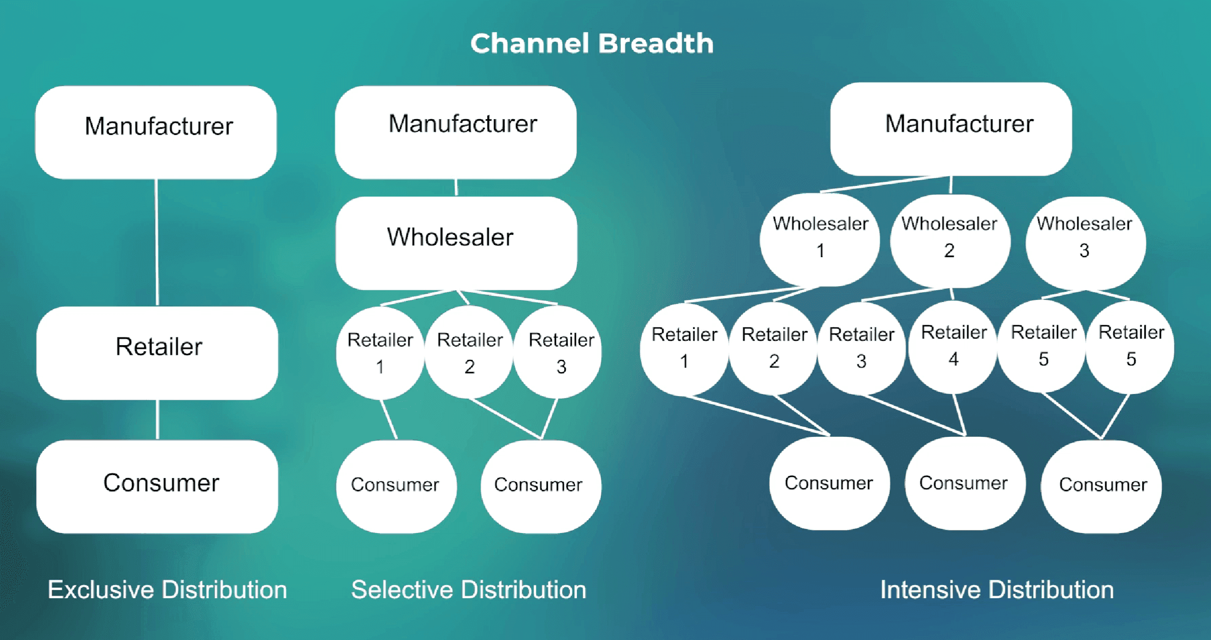 Exclusive, selective and intensive distribution