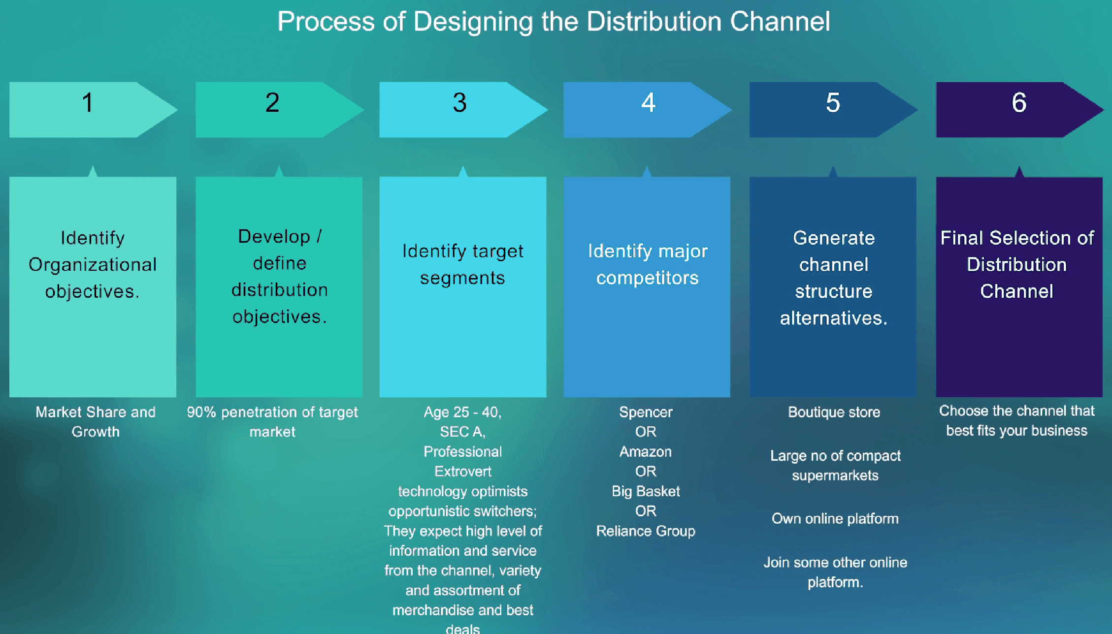 The channel design process