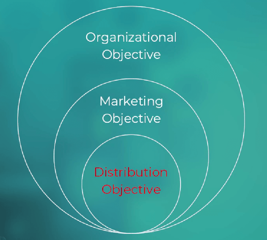 The channel objective cascade, structured exactly like the pricing objective cascade