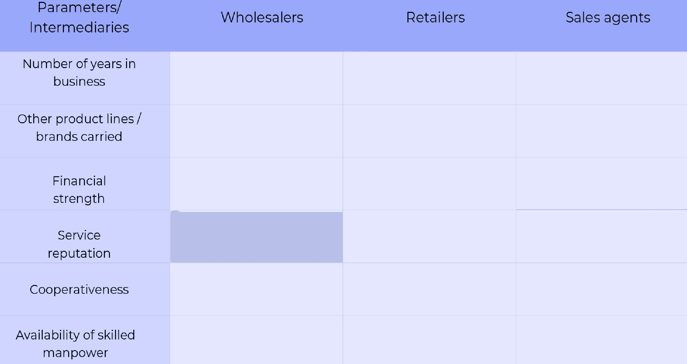 Selecting channel partners on a weighted average