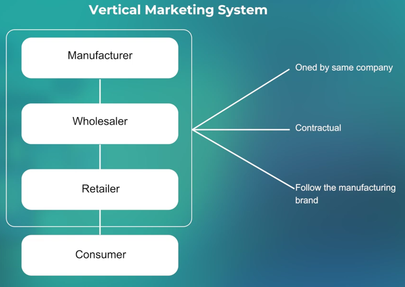 Vertical marketing systems