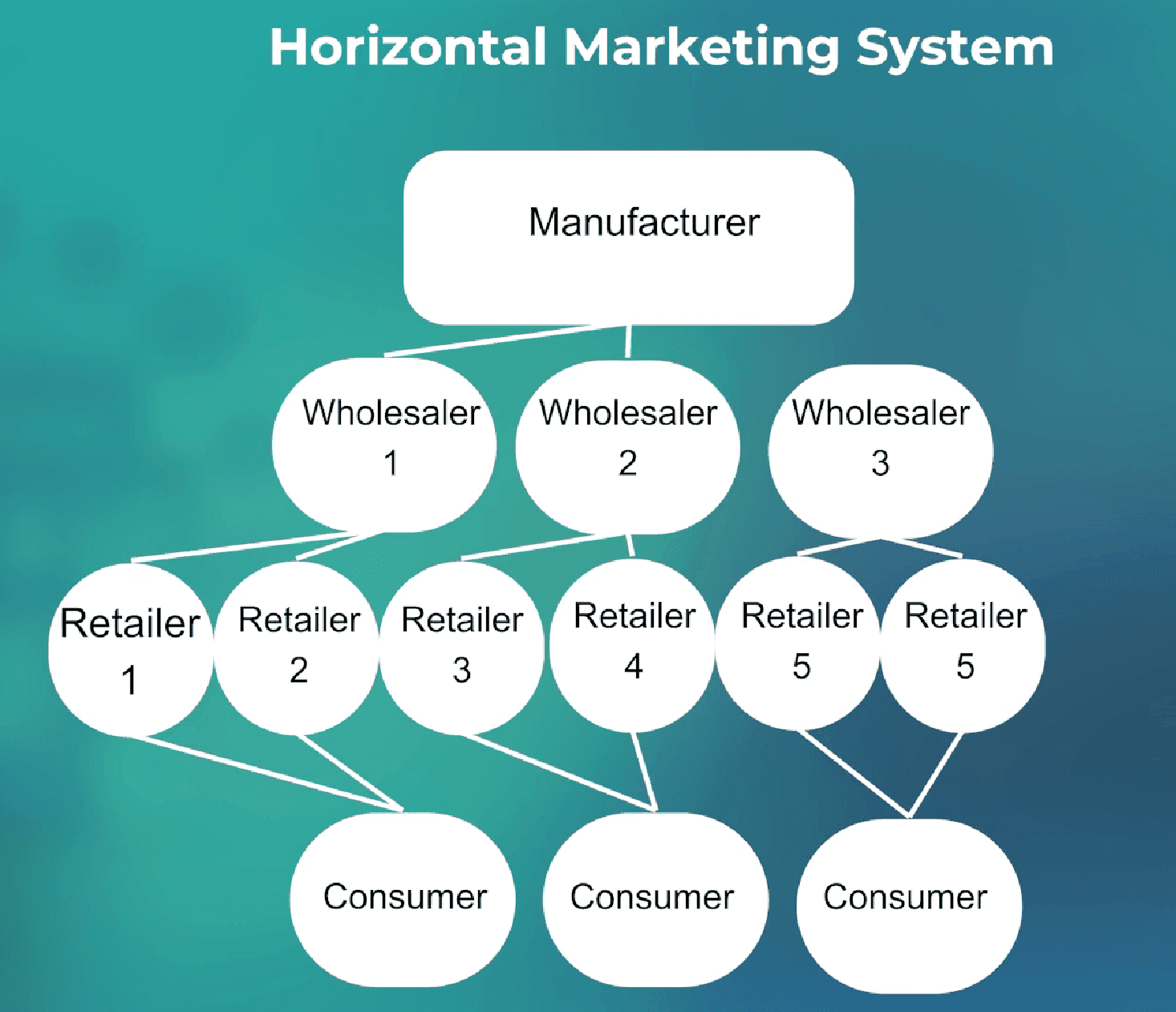 Horizontal marketing systems