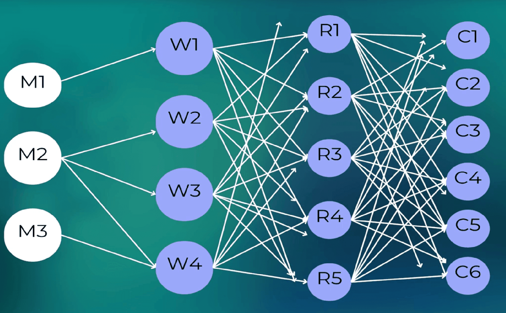 Number of transactions across the distribution chain, showing the retailer carries the most