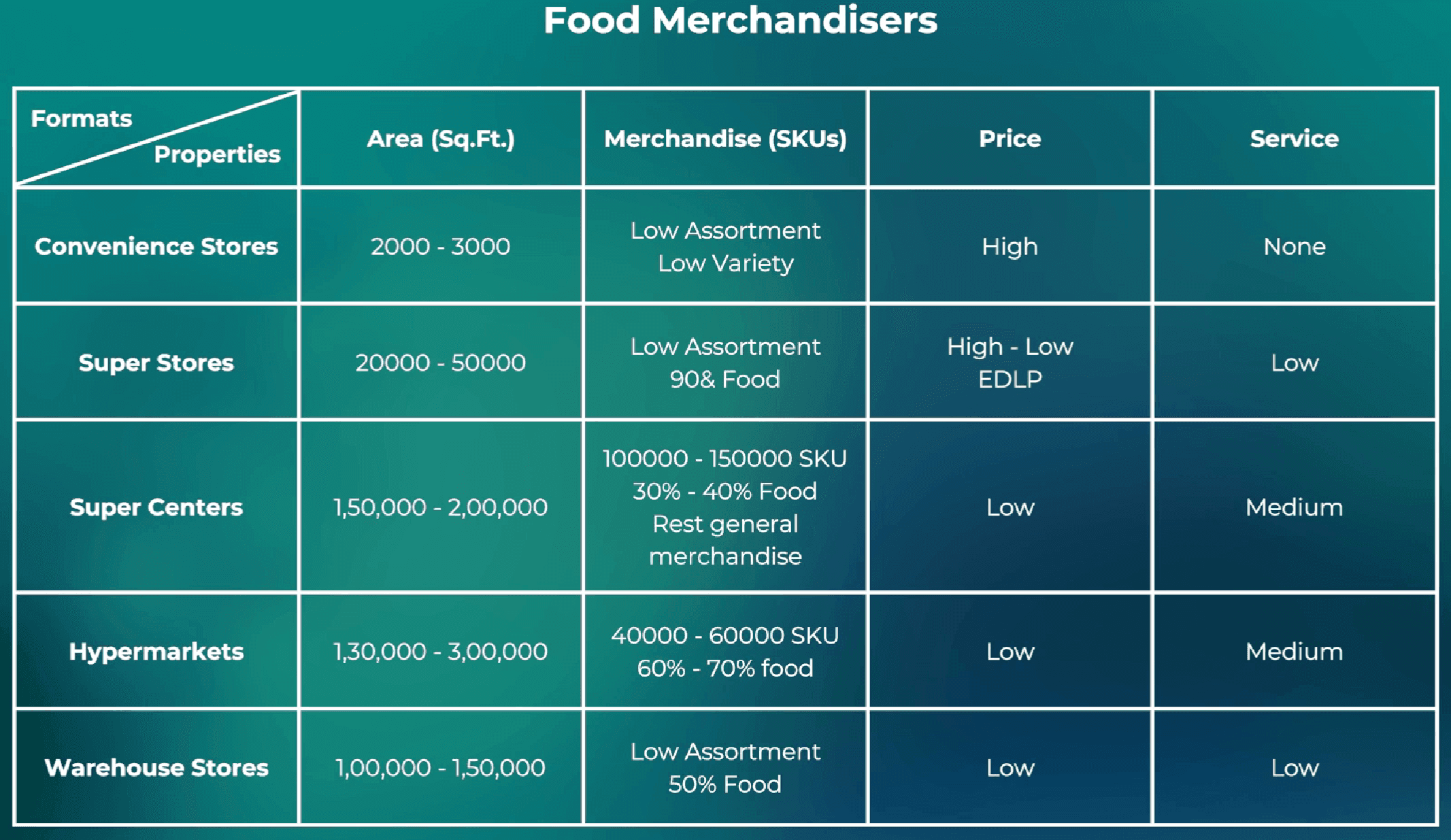 Food based retail formats by area, SKU count, food share, price and service
