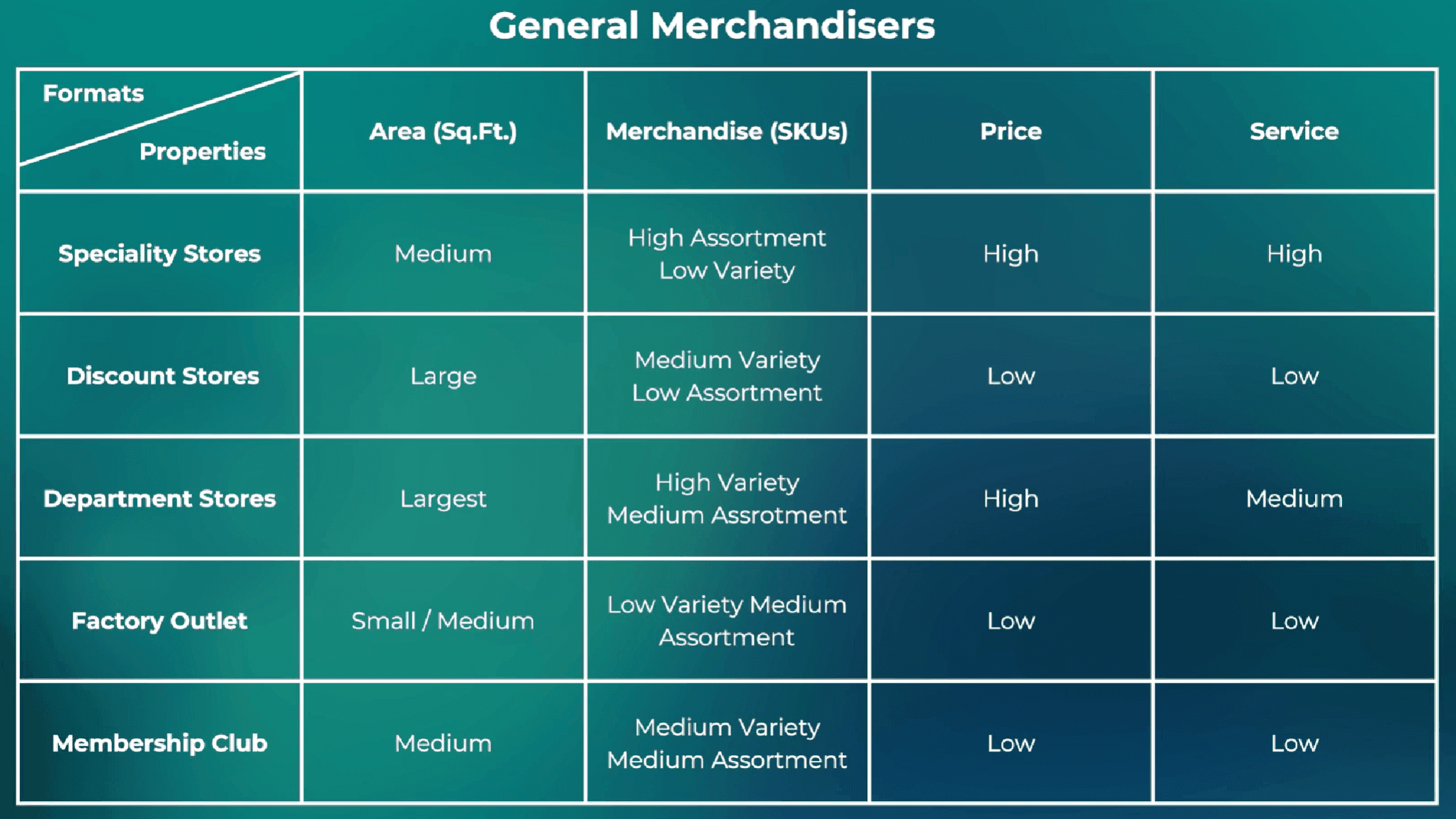 General merchandise retail formats